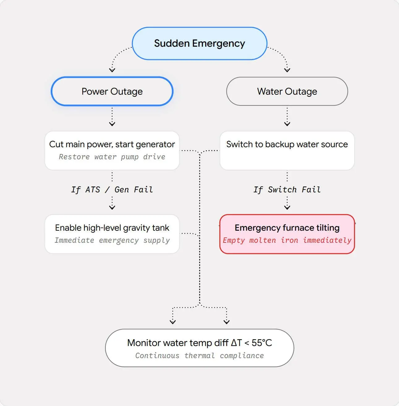 Furnace Emergency Flowchart